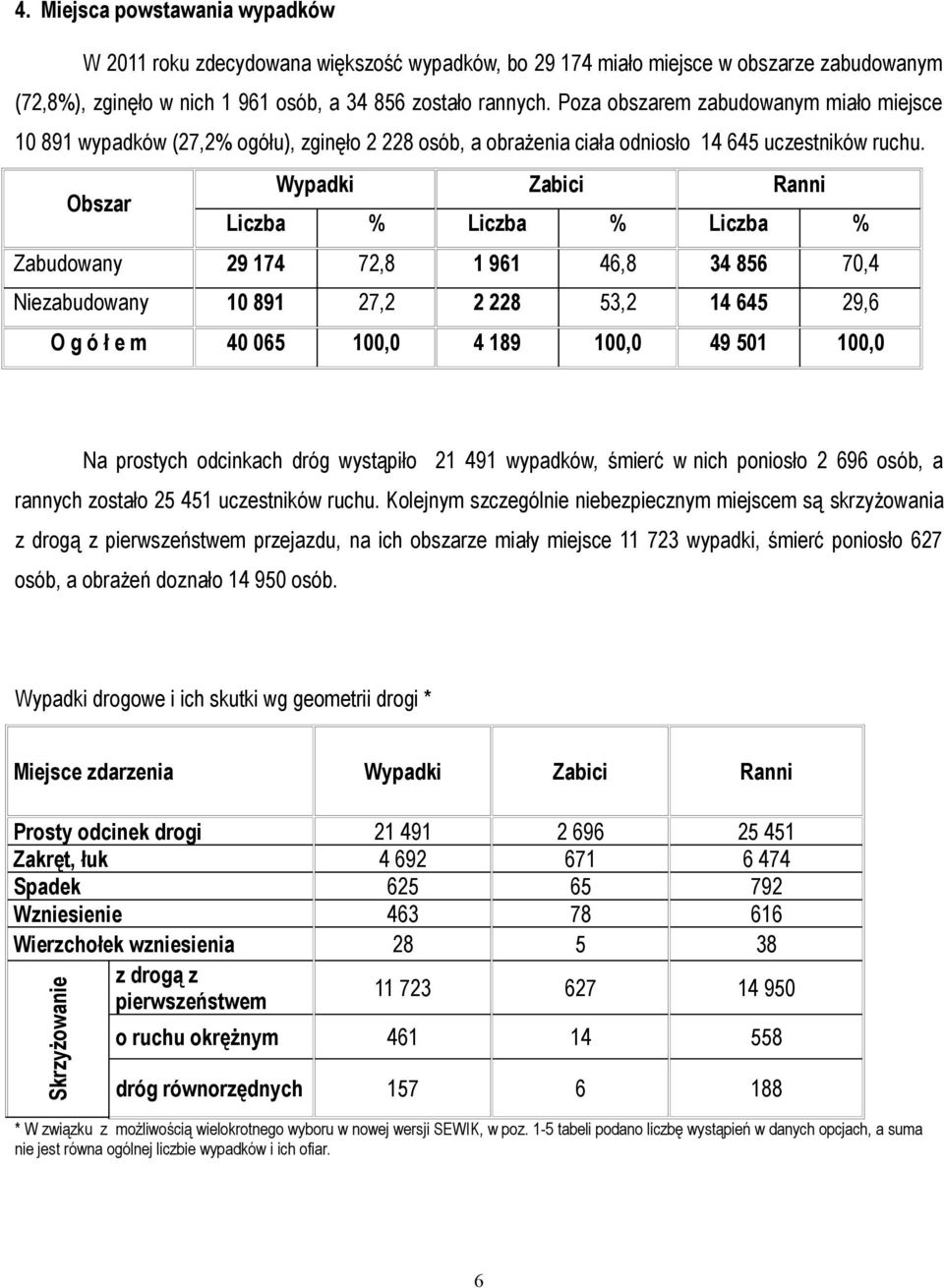 Obszar Liczba % Liczba % Liczba % Zabudowany 29 174 72,8 1 961 46,8 34 856 70,4 Niezabudowany 10 891 27,2 2 228 53,2 14 645 29,6 O g ó ł e m 40 065 100,0 4 189 100,0 49 501 100,0 Na prostych