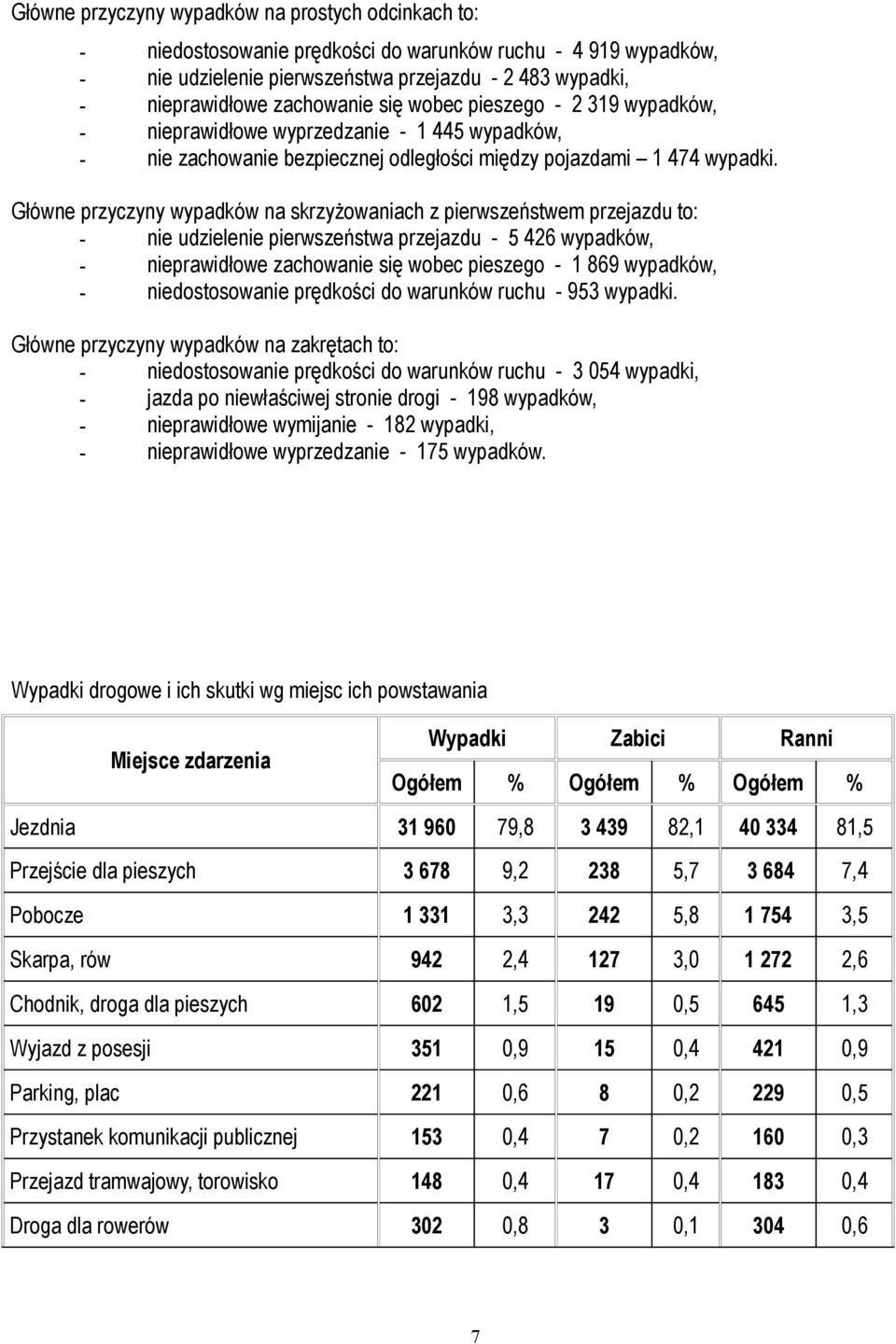 Główne przyczyny wypadków na skrzyżowaniach z pierwszeństwem przejazdu to: - nie udzielenie pierwszeństwa przejazdu - 5 426 wypadków, - nieprawidłowe zachowanie się wobec pieszego - 1 869 wypadków, -