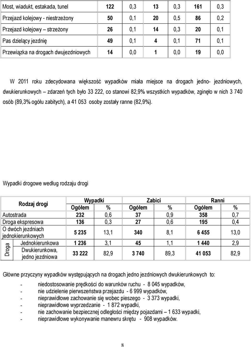 82,9% wszystkich wypadków, zginęło w nich 3 740 osób (89,3% ogółu zabitych), a 41 053 osoby zostały ranne (82,9%).