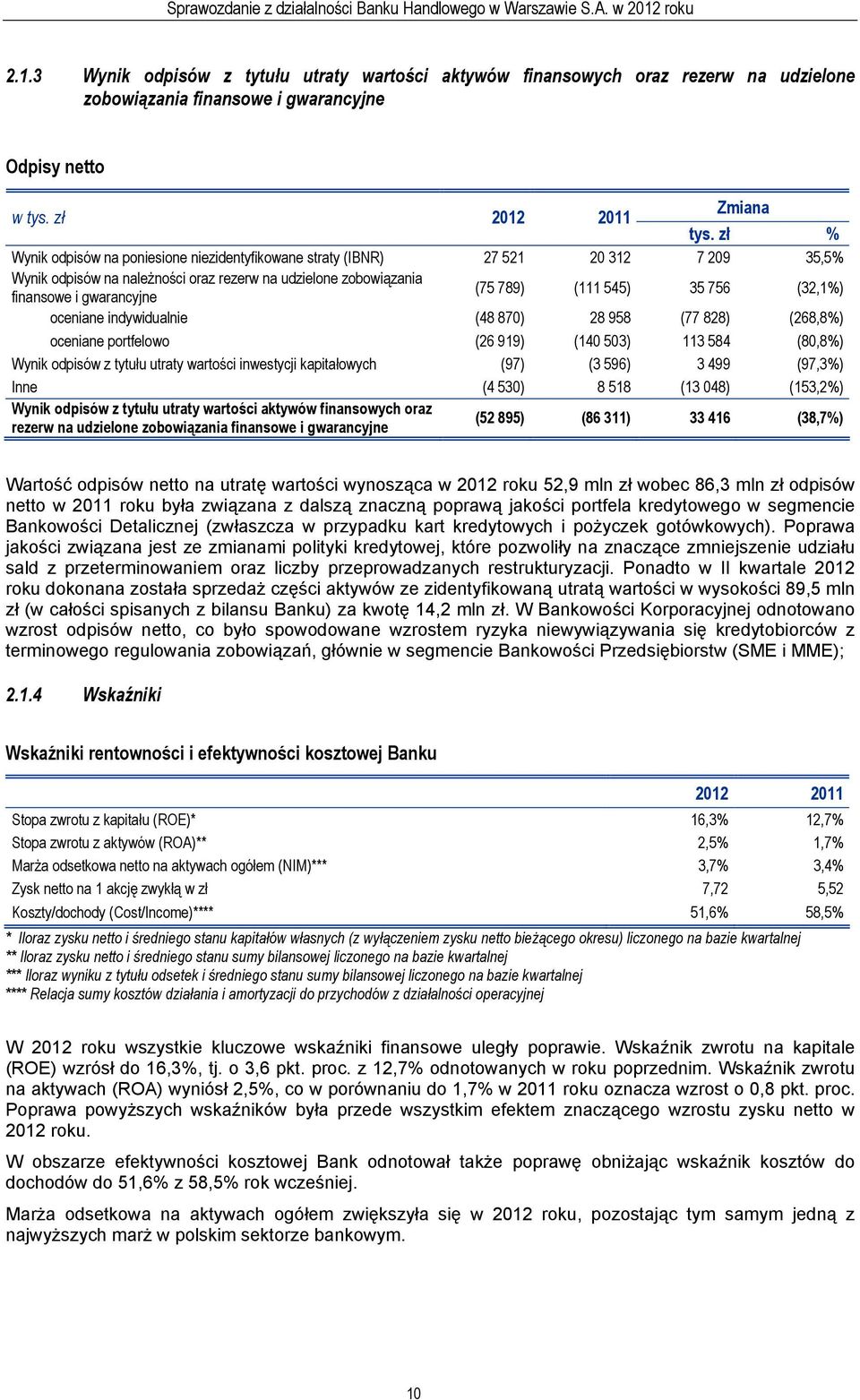 545) 35 756 (32,1%) oceniane indywidualnie (48 870) 28 958 (77 828) (268,8%) oceniane portfelowo (26 919) (140 503) 113 584 (80,8%) Wynik odpisów z tytułu utraty wartości inwestycji kapitałowych (97)