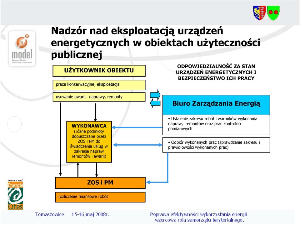 (róŝne podmioty dopuszczane przez ZOS i PM do świadczenia usług w zakresie napraw remontów i awarii) Ustalenie zakresu robót i warunków wykonania