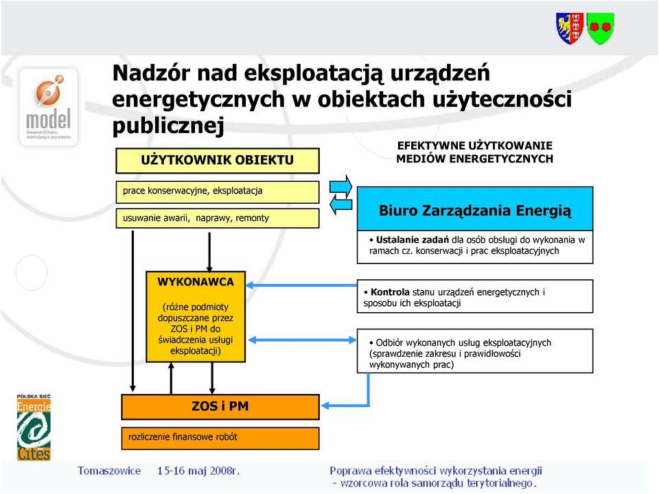 konserwacji i prac eksploatacyjnych WYKONAWCA (róŝne podmioty dopuszczane przez ZOS i PM do świadczenia usługi eksploatacji) Kontrola stanu urządzeń