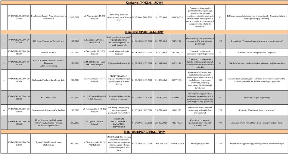 pozarządowe i przedstawiciele lokalnych społeczności 45 Publiczna kampania informacyjno-promocyjna idei flexicurity, badania i adaptacja koncepcji flexicurity. Konkurs: 2/POKL/8.