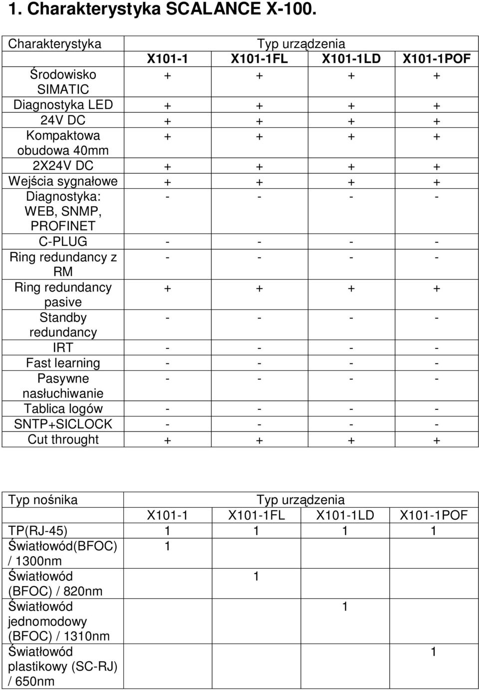 Wej cia sygna owe + + + + Diagnostyka: - - - - WEB, SNMP, PROFINET C-PLUG - - - - Ring redundancy z - - - - RM Ring redundancy + + + + pasive Standby - - - - redundancy IRT - - - -