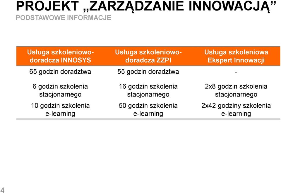 doradztwa - 6 godzin szkolenia stacjonarnego 10 godzin szkolenia e-learning 16 godzin szkolenia