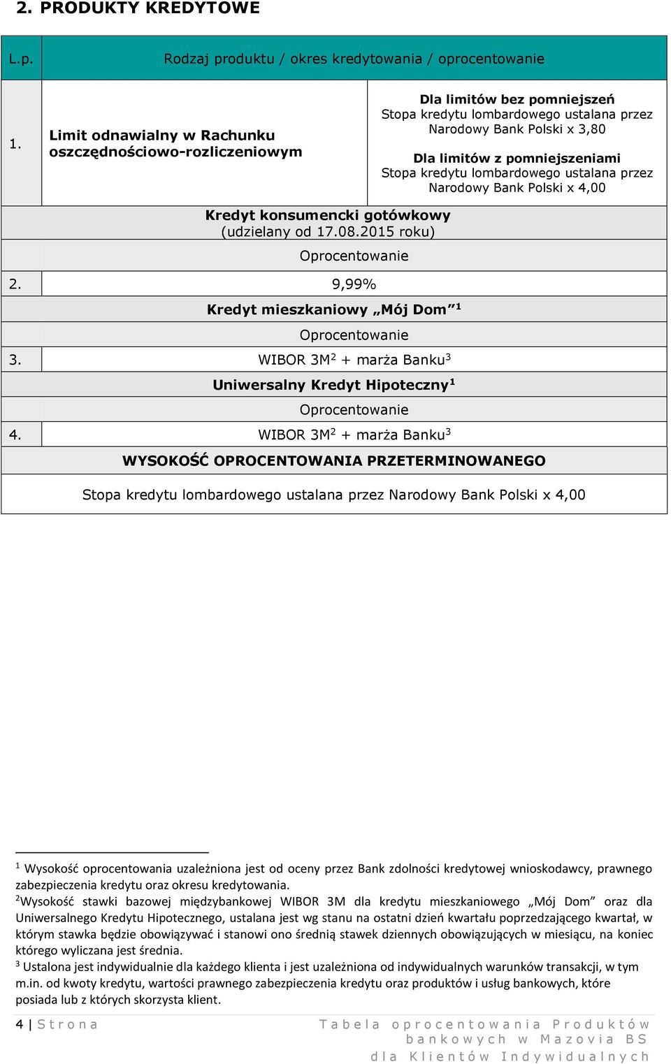 kredytu lombardowego ustalana przez Narodowy Bank Polski x 4,00 Kredyt konsumencki gotówkowy (udzielany od 17.08.2015 roku) 2. 9,99% Kredyt mieszkaniowy Mój Dom 1 3.