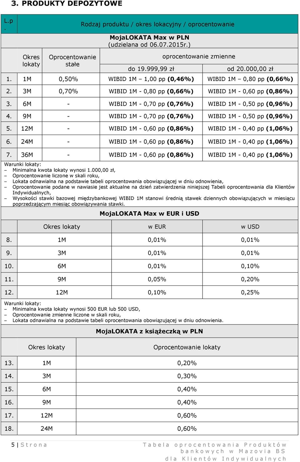 6M - WIBID 1M - 0,70 pp (0,76%) WIBID 1M - 0,50 pp (0,96%) 4. 9M - WIBID 1M - 0,70 pp (0,76%) WIBID 1M - 0,50 pp (0,96%) 5. 12M - WIBID 1M - 0,60 pp (0,86%) WIBID 1M - 0,40 pp (1,06%) 6.