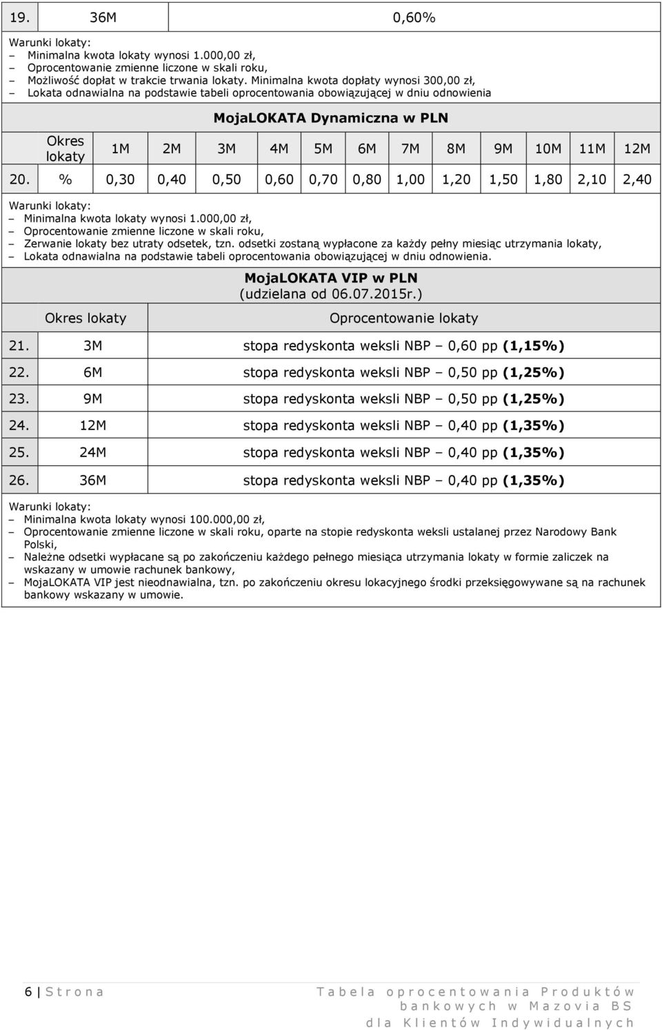 11M 12M 20. % 0,30 0,40 0,50 0,60 0,70 0,80 1,00 1,20 1,50 1,80 2,10 2,40 Minimalna kwota lokaty wynosi 1.000,00 zł, zmienne liczone w skali roku, Zerwanie lokaty bez utraty odsetek, tzn.