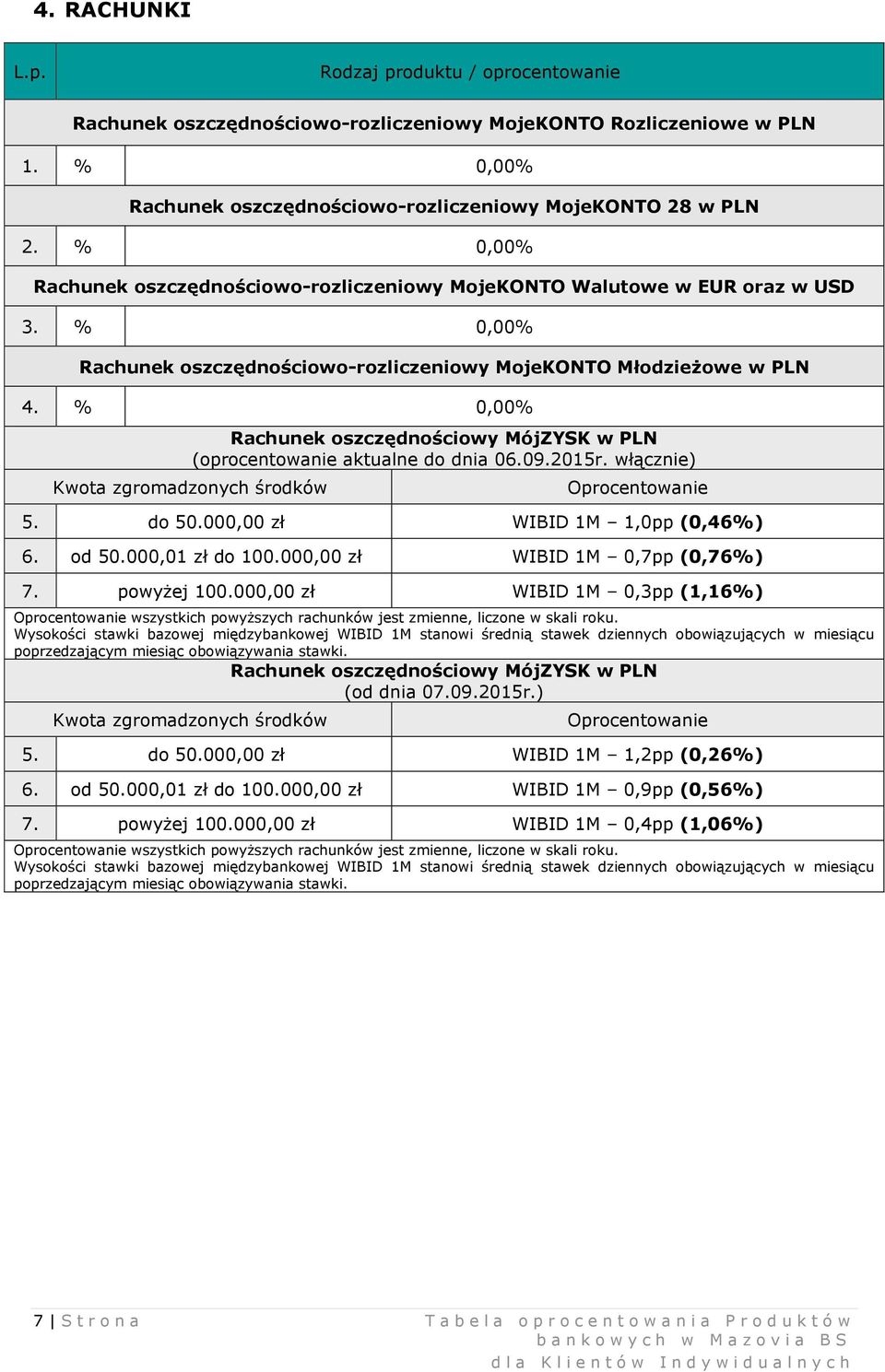 % 0,00% Rachunek oszczędnościowy MójZYSK w PLN (oprocentowanie aktualne do dnia 06.09.2015r. włącznie) Kwota zgromadzonych środków 5. do 50.000,00 zł WIBID 1M 1,0pp (0,46%) 6. od 50.000,01 zł do 100.