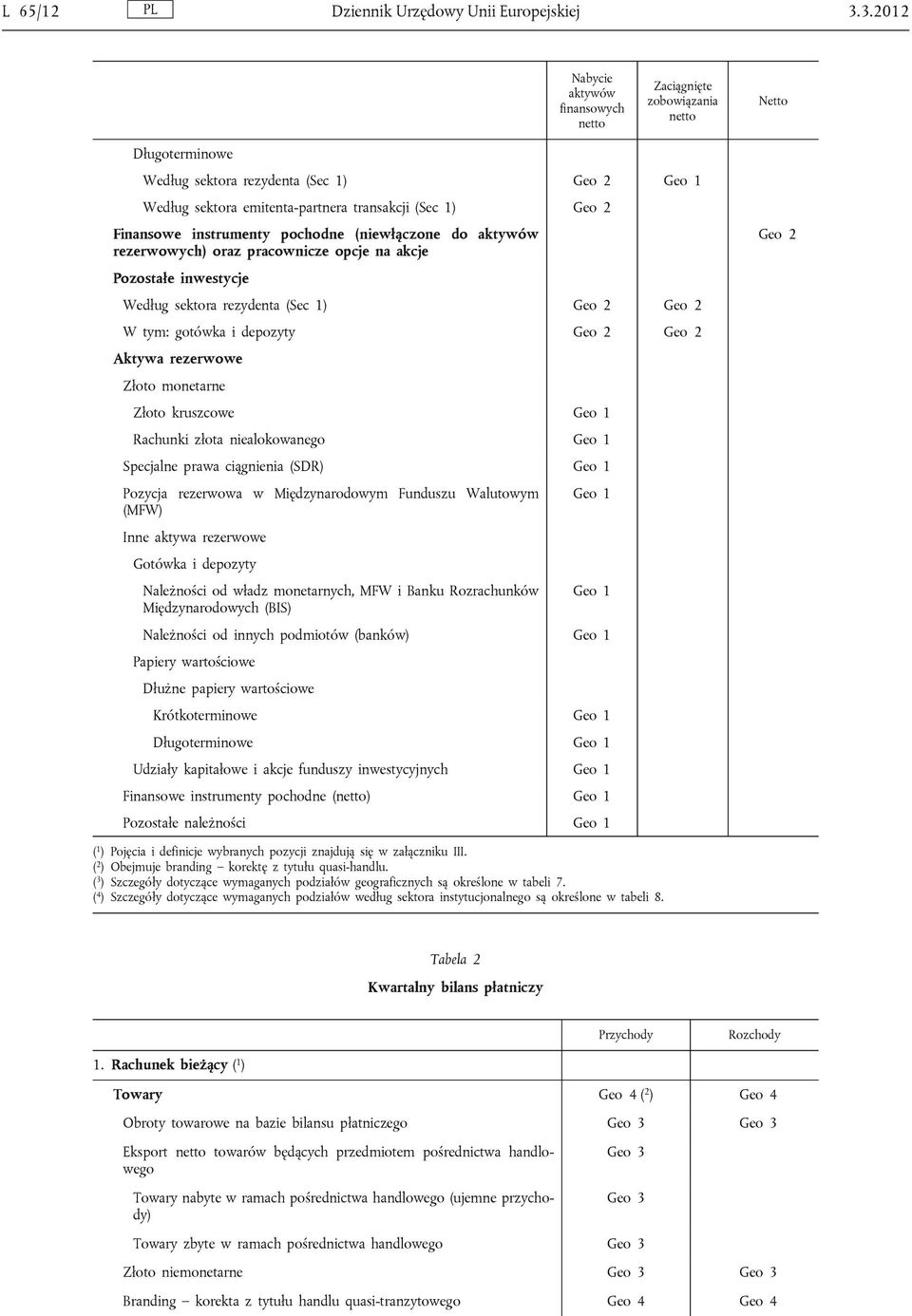 Finansowe instrumenty pochodne (niewłączone do aktywów rezerwowych) oraz pracownicze opcje na akcje Pozostałe inwestycje Według sektora rezydenta (Sec 1) Geo 2 Geo 2 W tym: gotówka i depozyty Geo 2