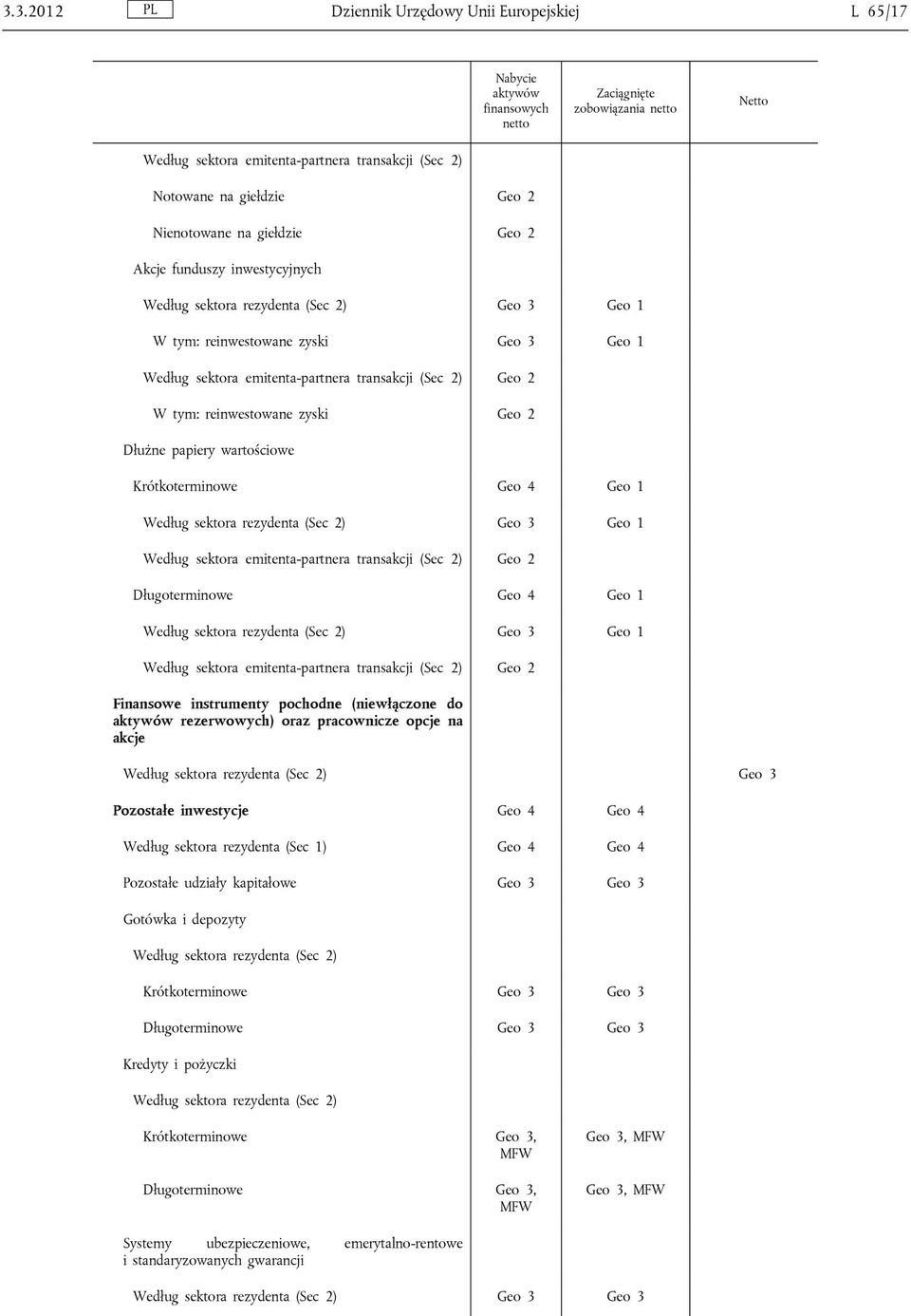 2) Geo 2 W tym: reinwestowane zyski Geo 2 Dłużne papiery wartościowe Krótkoterminowe Geo 4 Geo 1 Według sektora rezydenta (Sec 2) Geo 3 Geo 1 Według sektora emitenta-partnera transakcji (Sec 2) Geo 2