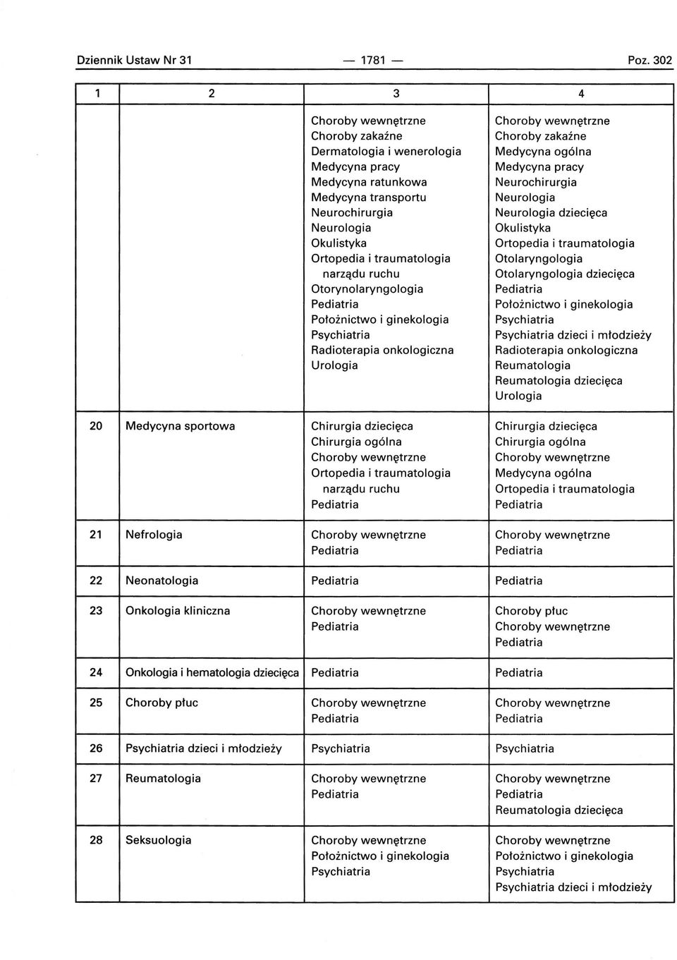 Otorynolaryngologia Położnictwo i ginekologia Psychiatria Radioterapia onkologiczna Urologia Choroby zakaźne Medycyna ogólna Medycyna pracy Neurochirurgia Neurologia Neurologia dziecięca Okulistyka
