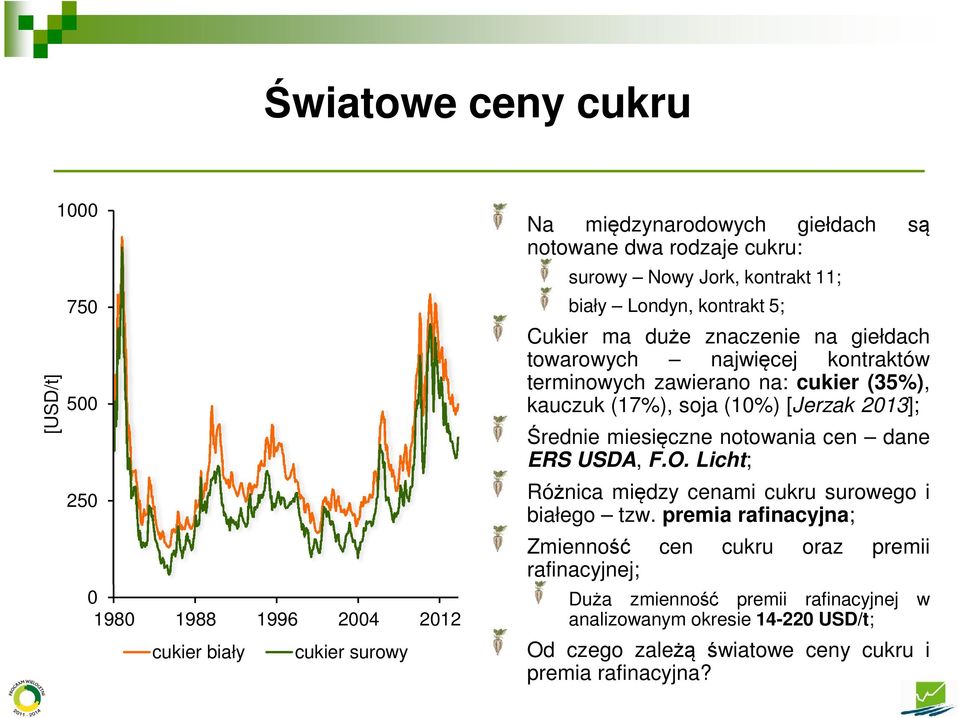 (17%), soja (10%) [Jerzak 2013]; Średnie miesięczne notowania cen dane ERS USDA, F.O. Licht; Różnica między cenami cukru surowego i białego tzw.