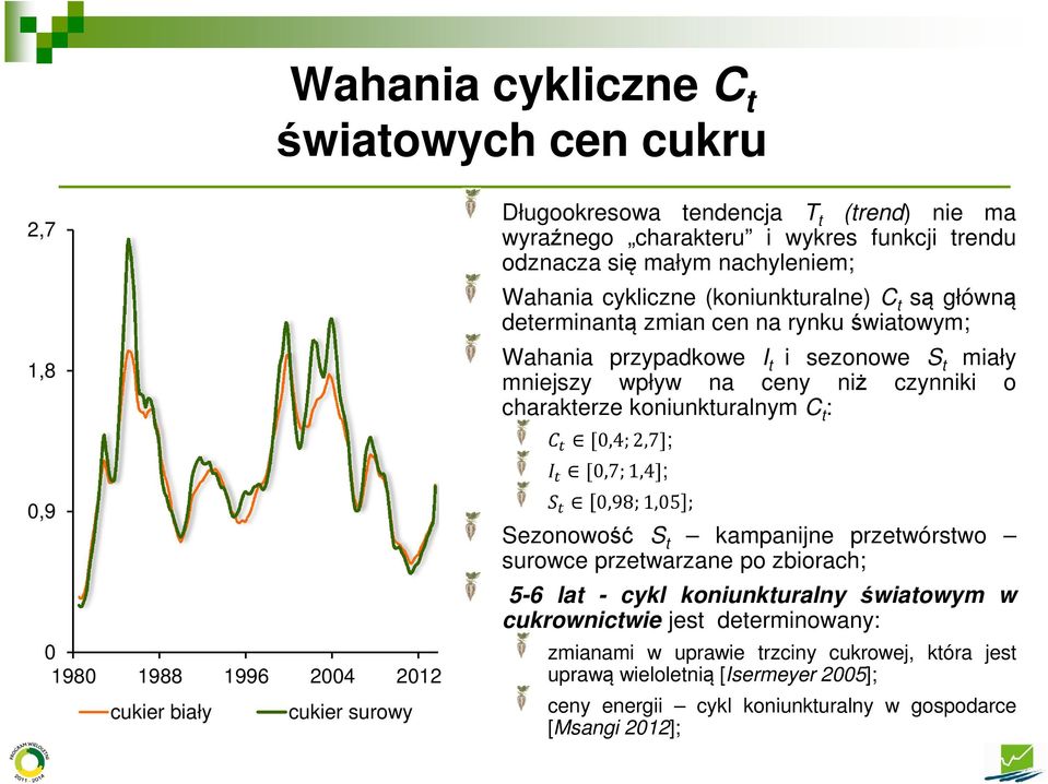 ceny niż czynniki o charakterze koniunkturalnym C t : ( ) 0,4;2,7; + ) 0,7;1,4;, ) 0,98;1,05 ; Sezonowość S t kampanijne przetwórstwo surowce przetwarzane po zbiorach; 5-6 lat - cykl