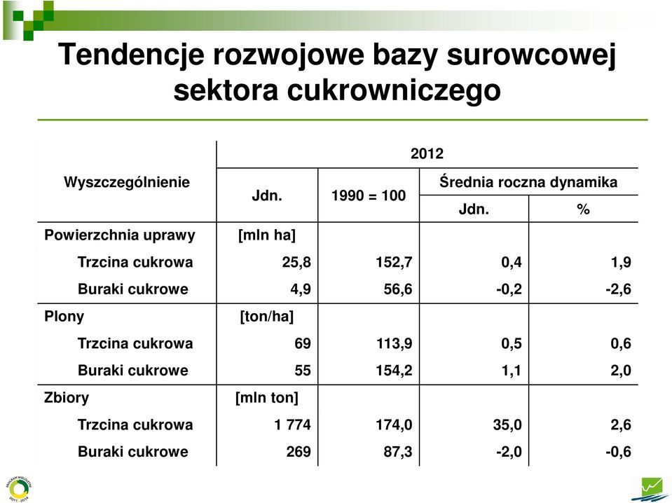 % Powierzchnia uprawy [mln ha] Trzcina cukrowa 25,8 152,7 0,4 1,9 Buraki cukrowe 4,9