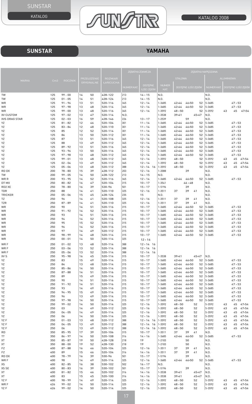 N.D. TW 125 01-05 14 51 428-124 213 14 > 15 N.D. N.D. WR 125 91-96 13 51 520-116 345 12 > 14 1-3685 42>44 46>50 52 5-3685 47 > 53 WR 125 97-98 13 48 520-114 345 12 > 14 1-3685 42>44 46>50 52 5-3685
