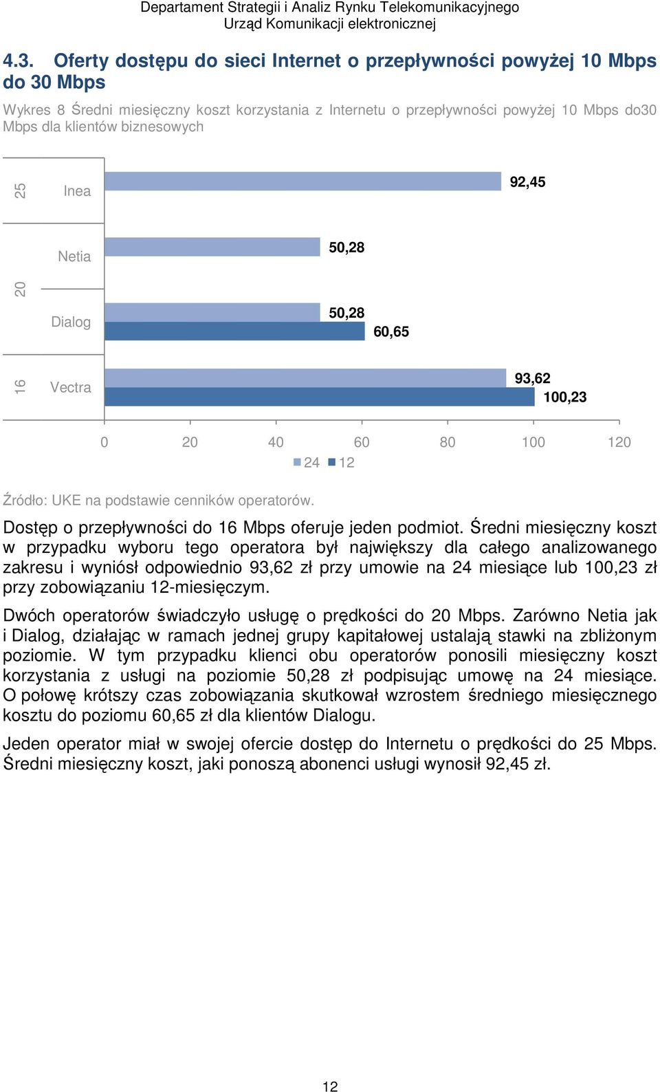 Średni miesięczny koszt w przypadku wyboru tego operatora był największy dla całego analizowanego zakresu i wyniósł odpowiednio 93,62 zł przy umowie na 24 miesiące lub 100,23 zł przy zobowiązaniu