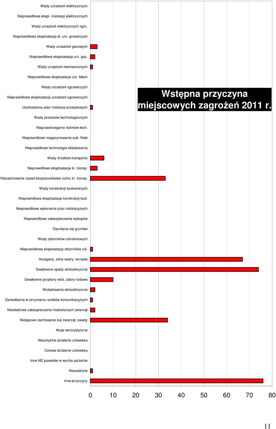 Mech Wady urzadzeń ogrzewczych Nieprawidłowa eksploatacja urzadzeń ogrzewczych Uszkodzenia sieci instalacji przesyłowych Wstępna przyczyna miejscowych zagrożeń 2011 r.