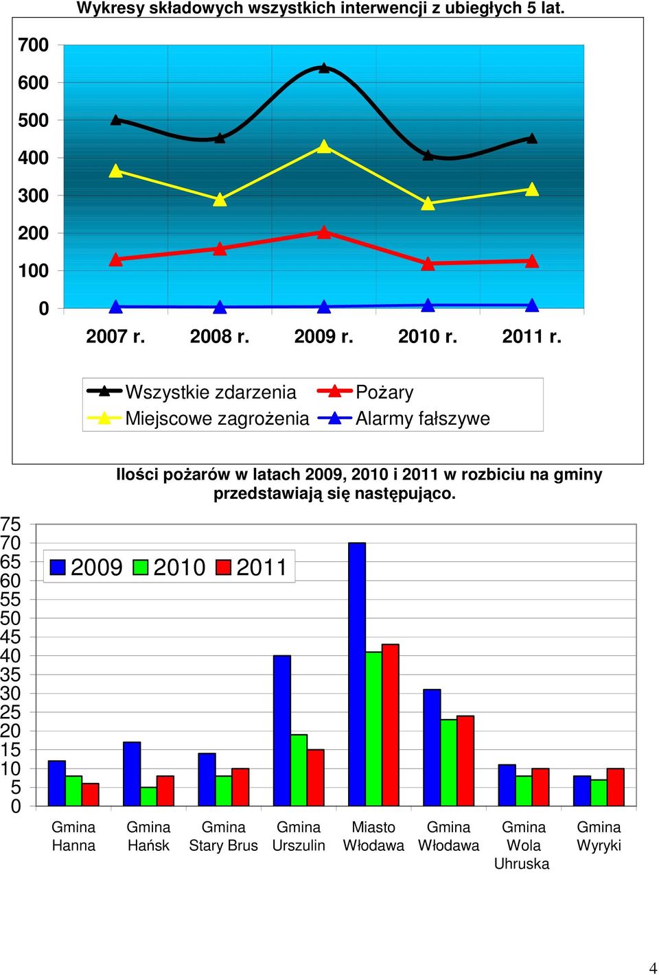 Wszystkie zdarzenia Miejscowe zagrożenia Pożary Alarmy fałszywe Ilości pożarów w latach 2009, 2010 i 2011