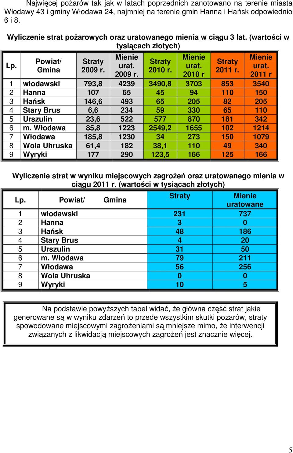 Mienie urat. 2011 r 1 włodawski 793,8 4239 3490,8 3703 853 3540 2 Hanna 107 65 45 94 110 150 3 Hańsk 146,6 493 65 205 82 205 4 Stary Brus 6,6 234 59 330 65 110 5 Urszulin 23,6 522 577 870 181 342 6 m.