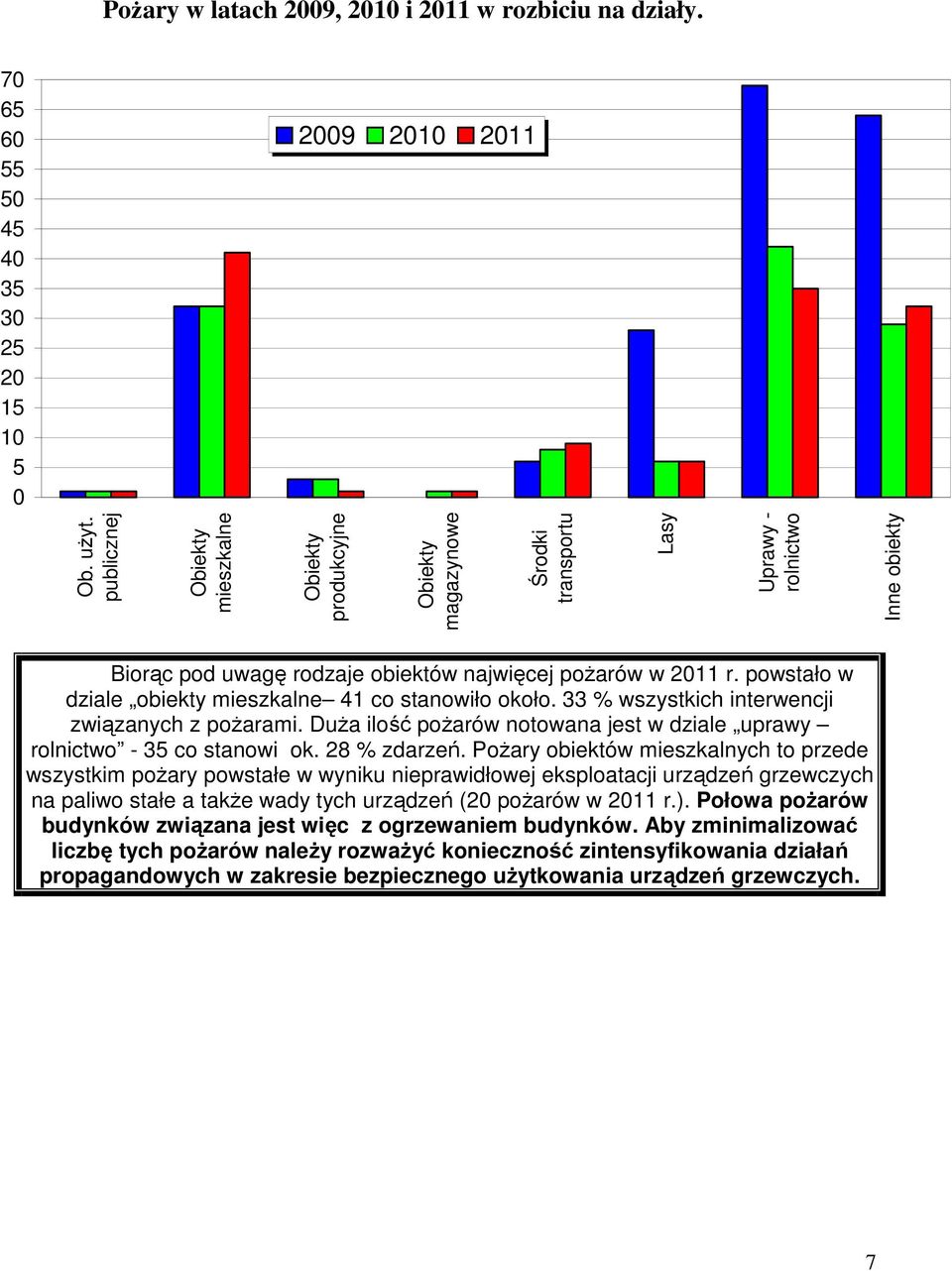 powstało w dziale obiekty mieszkalne 41 co stanowiło około. 33 % wszystkich interwencji związanych z pożarami. Duża ilość pożarów notowana jest w dziale uprawy rolnictwo - 35 co stanowi ok.