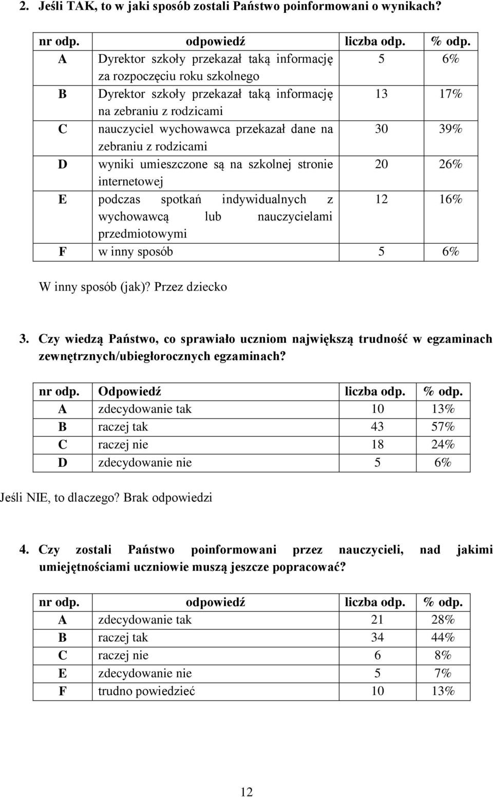 39% zebraniu z rodzicami D wyniki umieszczone są na szkolnej stronie 20 26% internetowej E podczas spotkań indywidualnych z 12 16% wychowawcą lub nauczycielami przedmiotowymi F w inny sposób 5 6% W