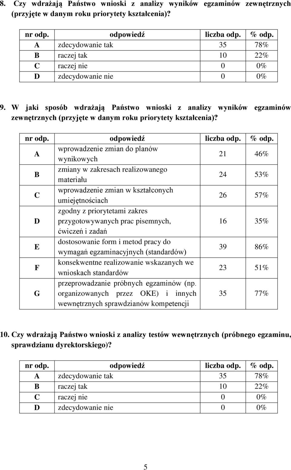 W jaki sposób wdrażają Państwo wnioski z analizy wyników egzaminów zewnętrznych (przyjęte w danym roku priorytety kształcenia)?