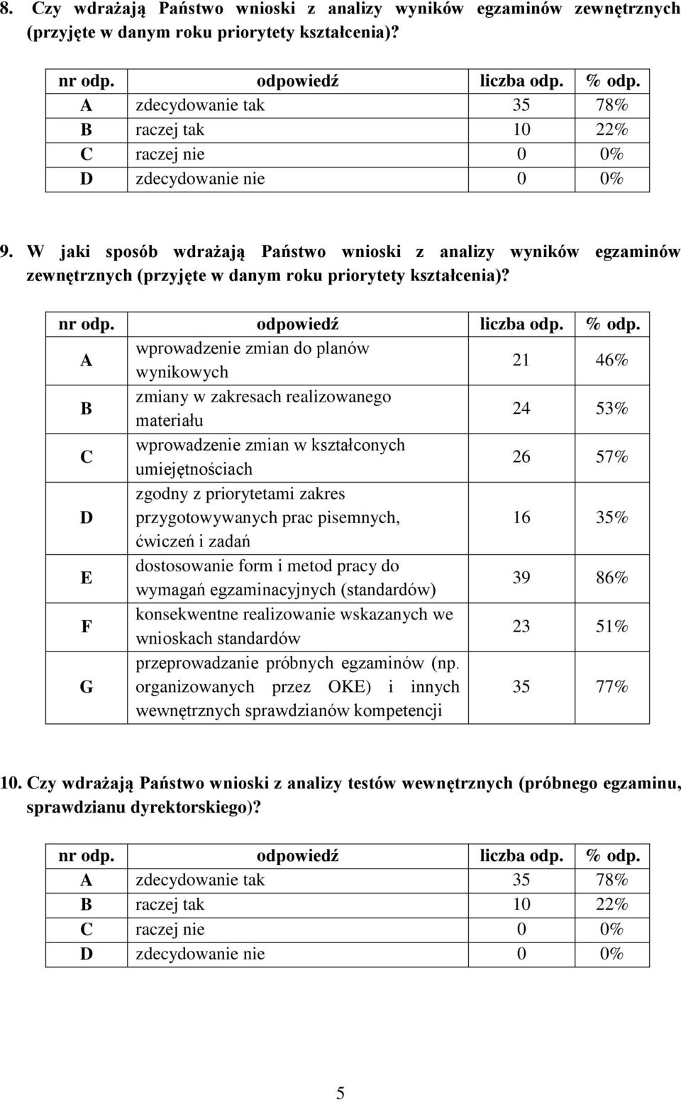 W jaki sposób wdrażają Państwo wnioski z analizy wyników egzaminów zewnętrznych (przyjęte w danym roku priorytety kształcenia)?