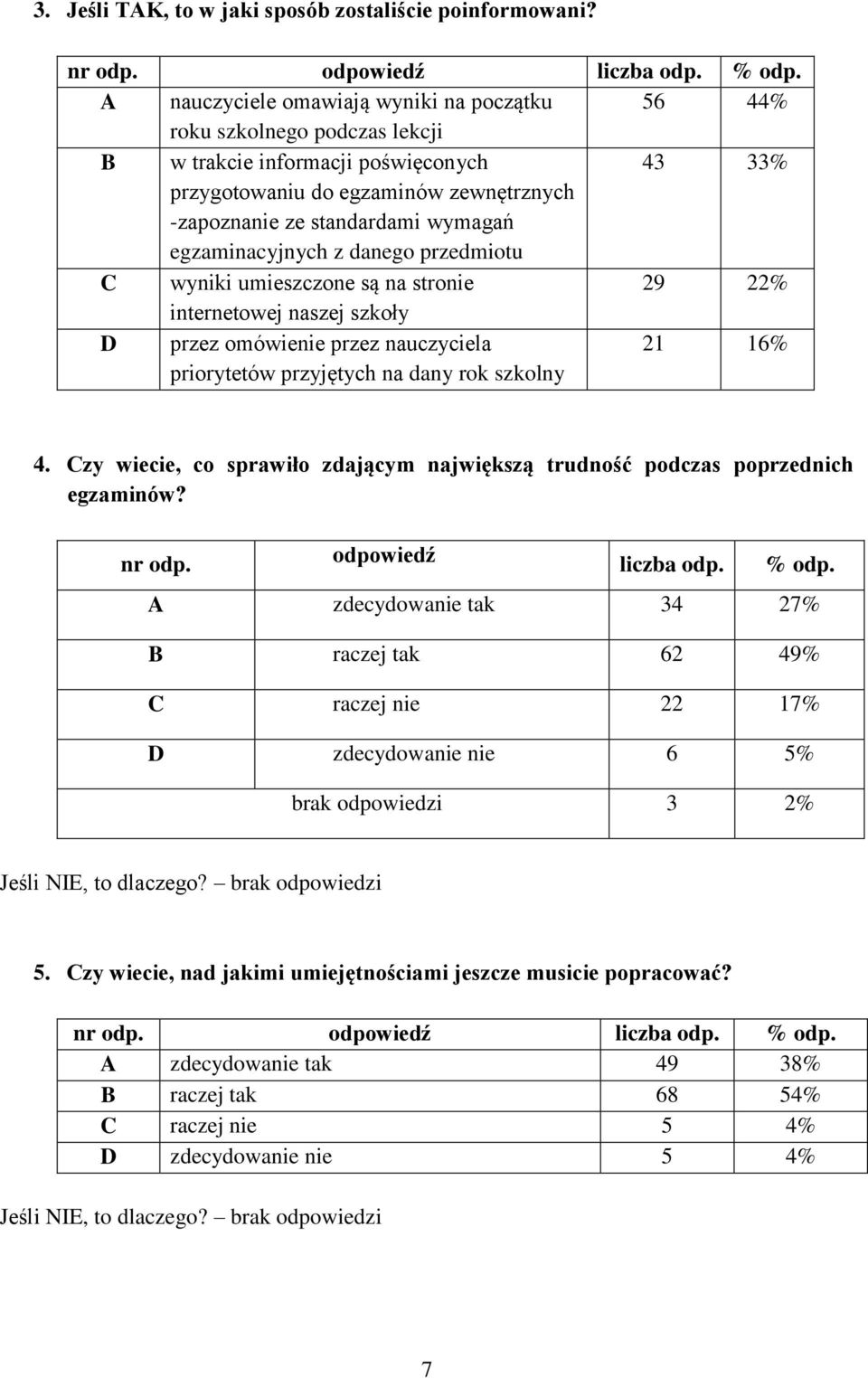 egzaminacyjnych z danego przedmiotu C wyniki umieszczone są na stronie 29 22% internetowej naszej szkoły D przez omówienie przez nauczyciela priorytetów przyjętych na dany rok szkolny 21 16% 4.