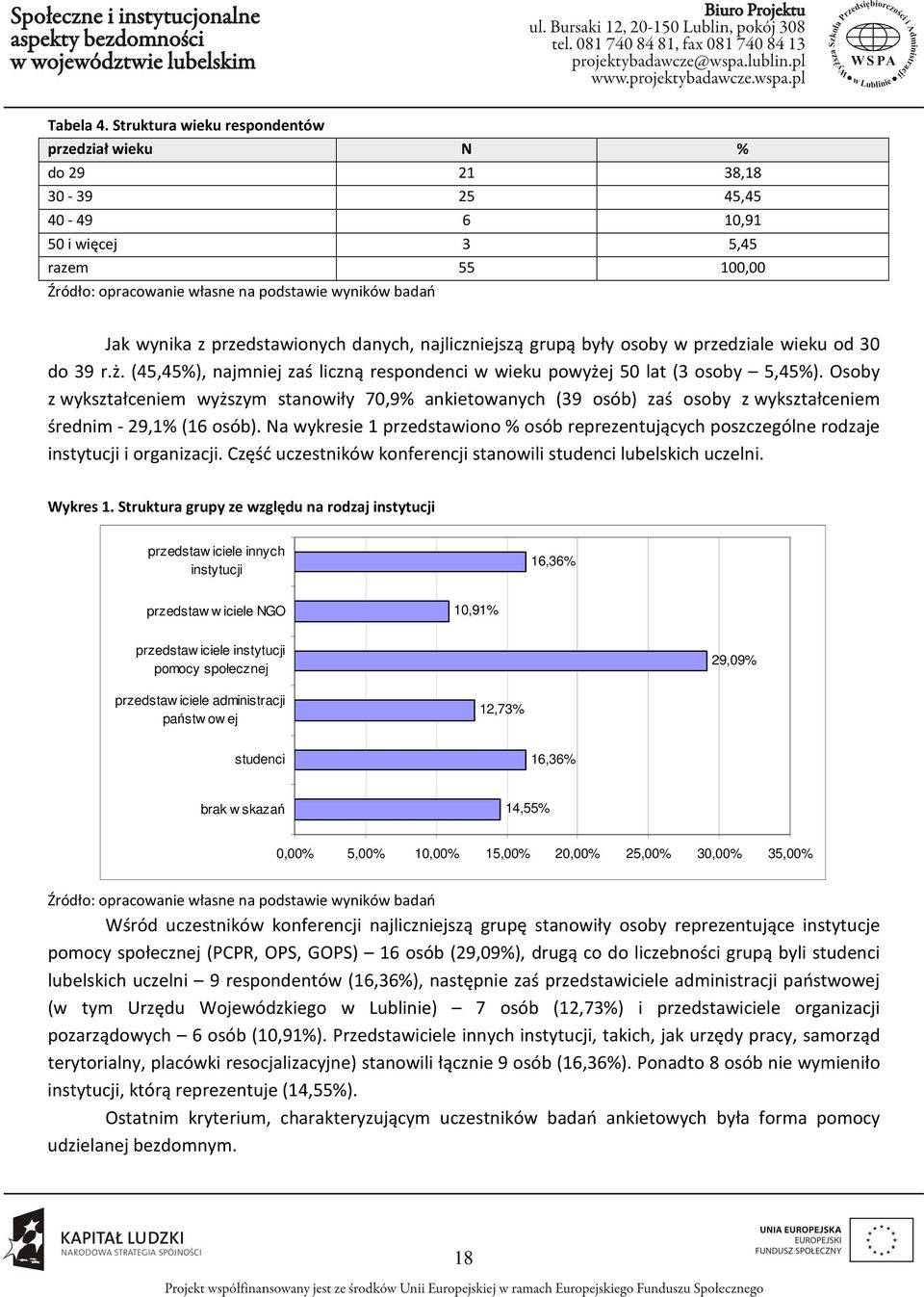 przedstawionych danych, najliczniejszą grupą były osoby w przedziale wieku od 30 do 39 r.ż. (45,45%), najmniej zaś liczną respondenci w wieku powyżej 50 lat (3 osoby 5,45%).