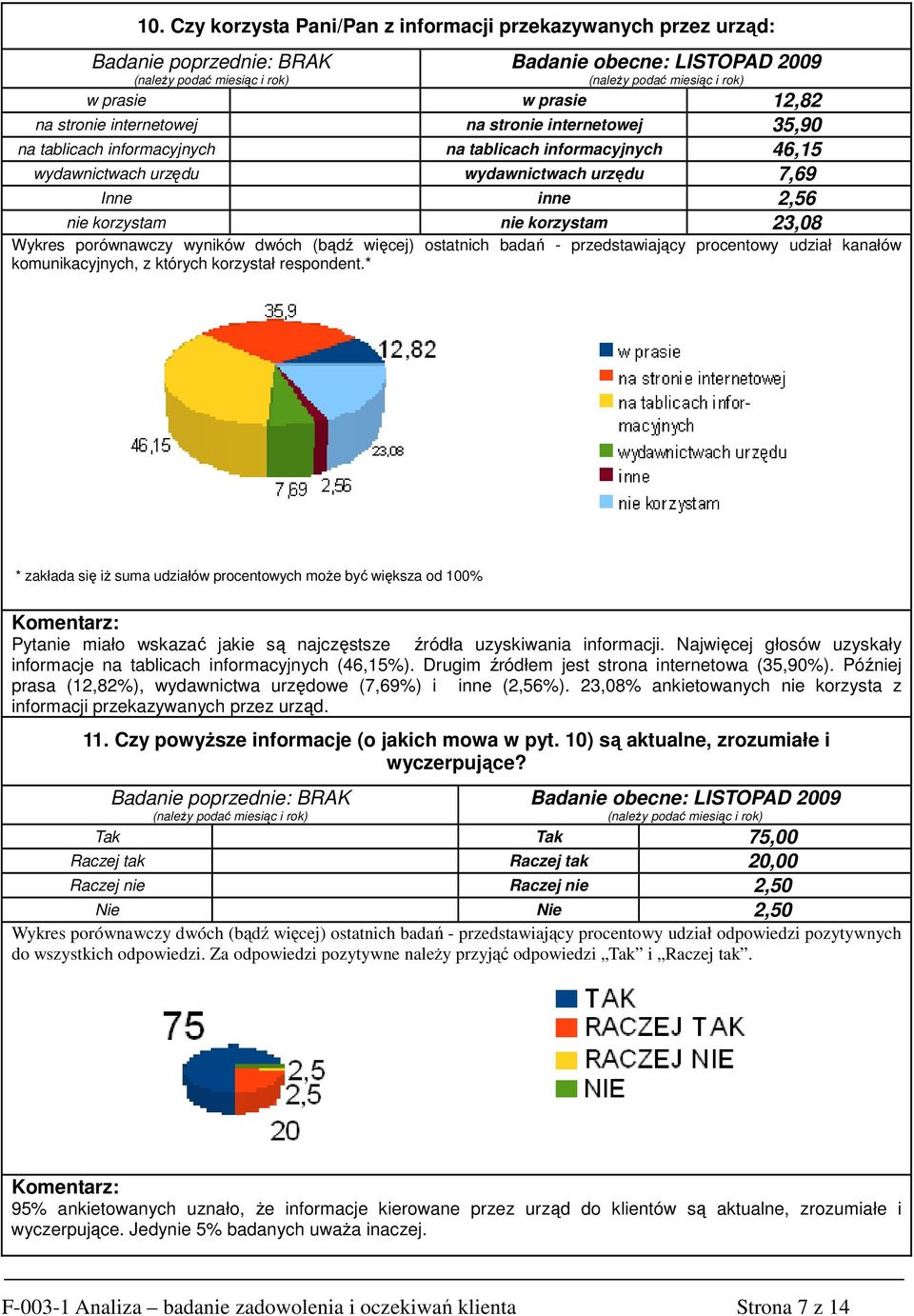 procentowy udział kanałów komunikacyjnych, z których korzystał respondent.