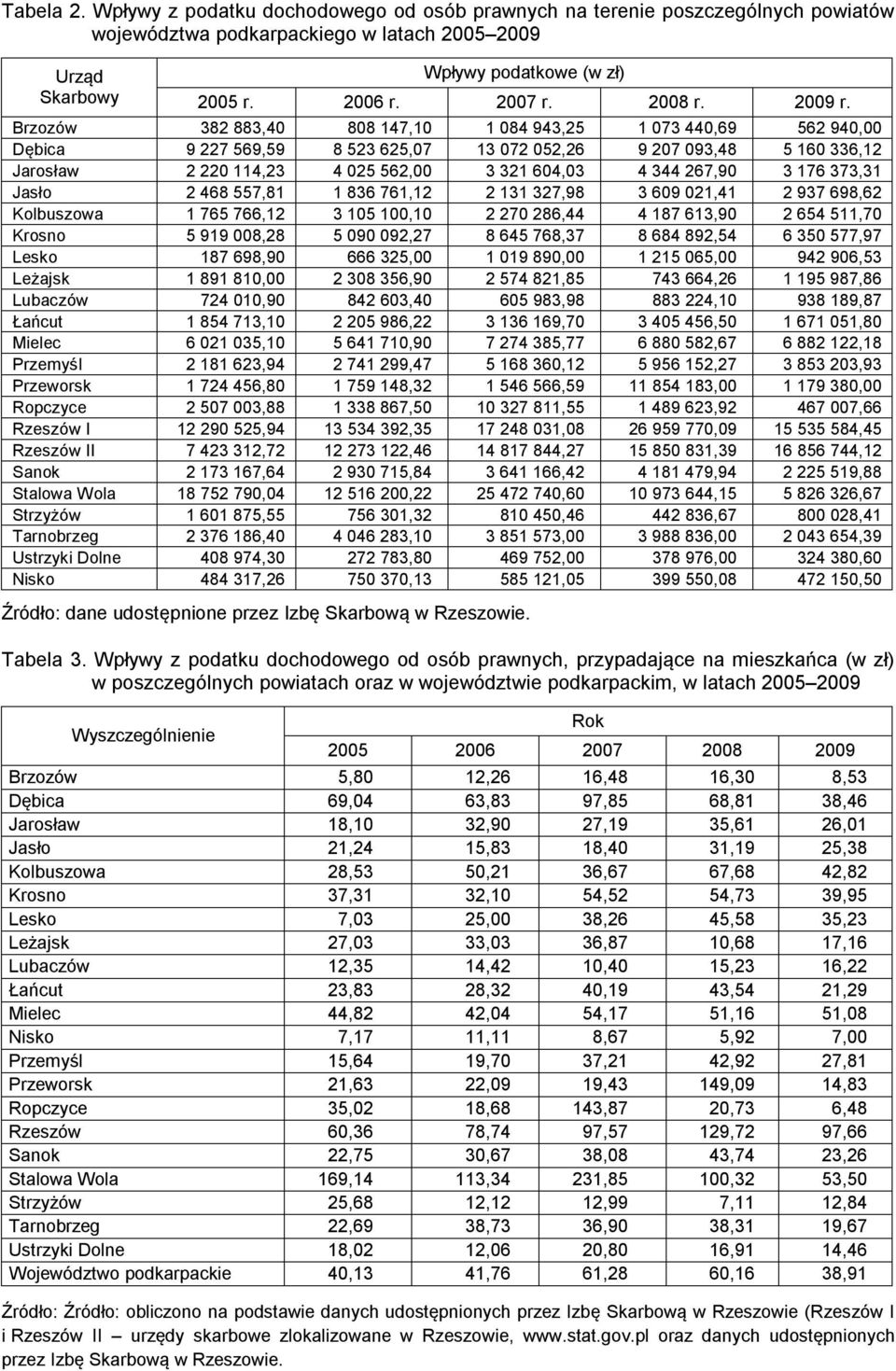 Brzozów 382 883,40 808 147,10 1 084 943,25 1 073 440,69 562 940,00 Dębica 9 227 569,59 8 523 625,07 13 072 052,26 9 207 093,48 5 160 336,12 Jarosław 2 220 114,23 4 025 562,00 3 321 604,03 4 344