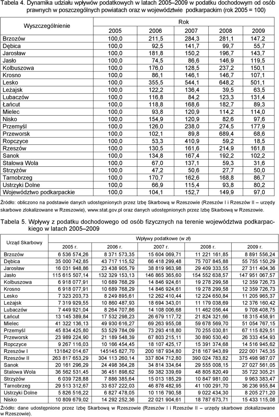 284,3 281,1 147,2 Dębica 100,0 92,5 141,7 99,7 55,7 Jarosław 100,0 181,8 150,2 196,7 143,7 Jasło 100,0 74,5 86,6 146,9 119,5 Kolbuszowa 100,0 176,0 128,5 237,2 150,1 Krosno 100,0 86,1 146,1 146,7