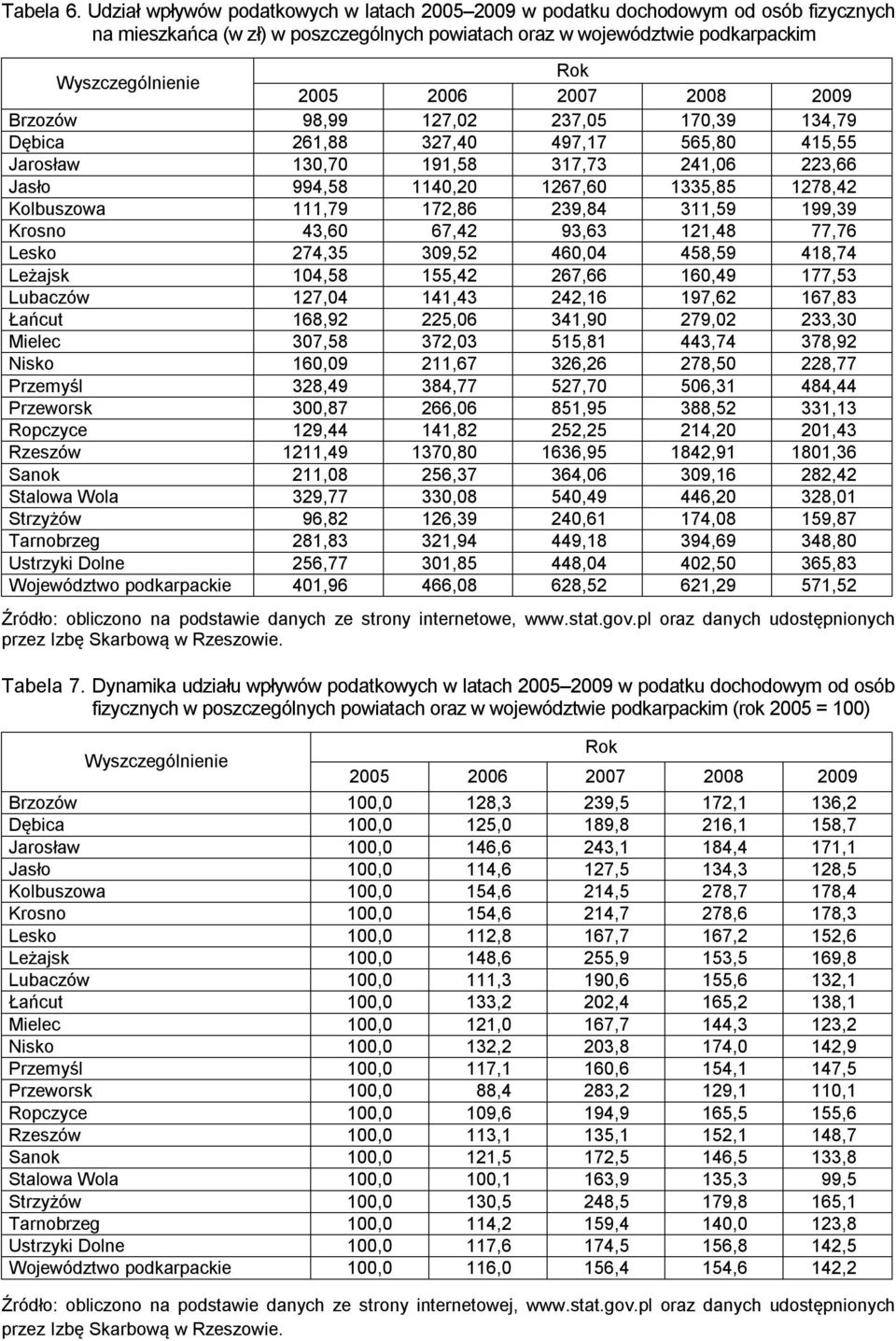 170,39 134,79 Dębica 261,88 327,40 497,17 565,80 415,55 Jarosław 130,70 191,58 317,73 241,06 223,66 Jasło 994,58 1140,20 1267,60 1335,85 1278,42 Kolbuszowa 111,79 172,86 239,84 311,59 199,39 Krosno