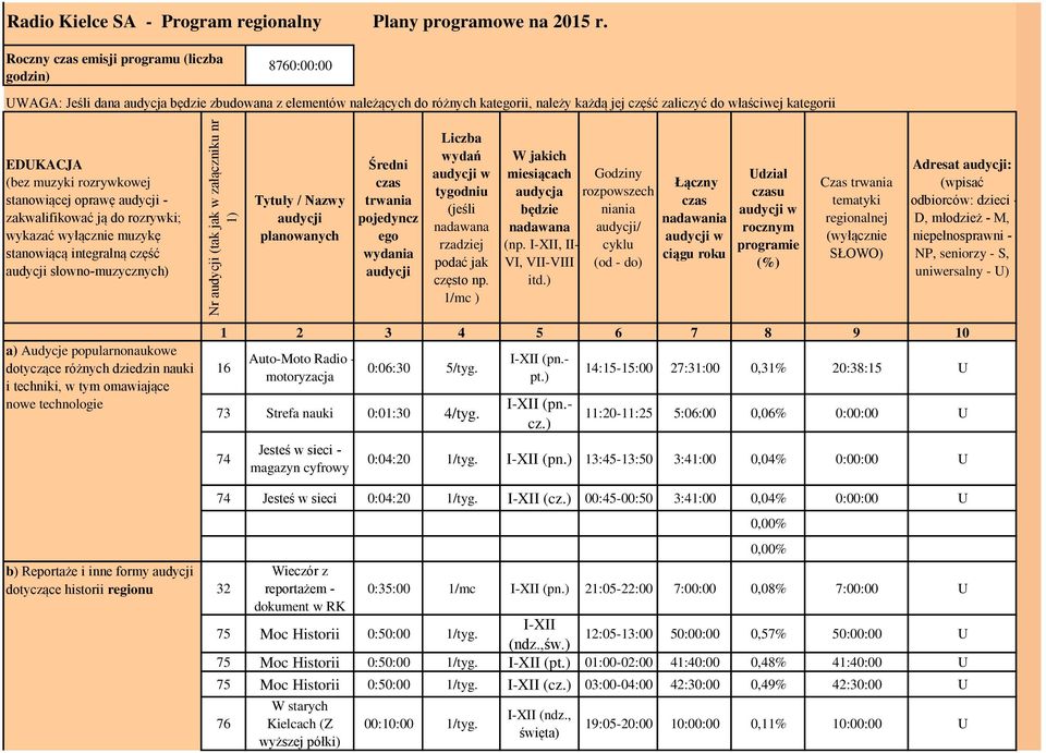EDUKACJA (bez muzyki rozrywkowej stanowiącej oprawę audycji zakwalifikować ją do rozrywki; wykazać wyłącznie muzykę stanowiącą integralną część audycji słownomuzycznych) Tytuły / Nazwy audycji