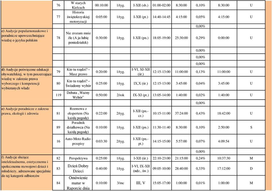 ) 18:0519:00 25:30:00 0,29% 0:00:00 U d) Audycje poświęcone edukacji obywatelskiej, w tym poszerzające wiedzę w zakresie prawa wyborczego i kompetencji wybieranych władz e) Audycje poradnicze z