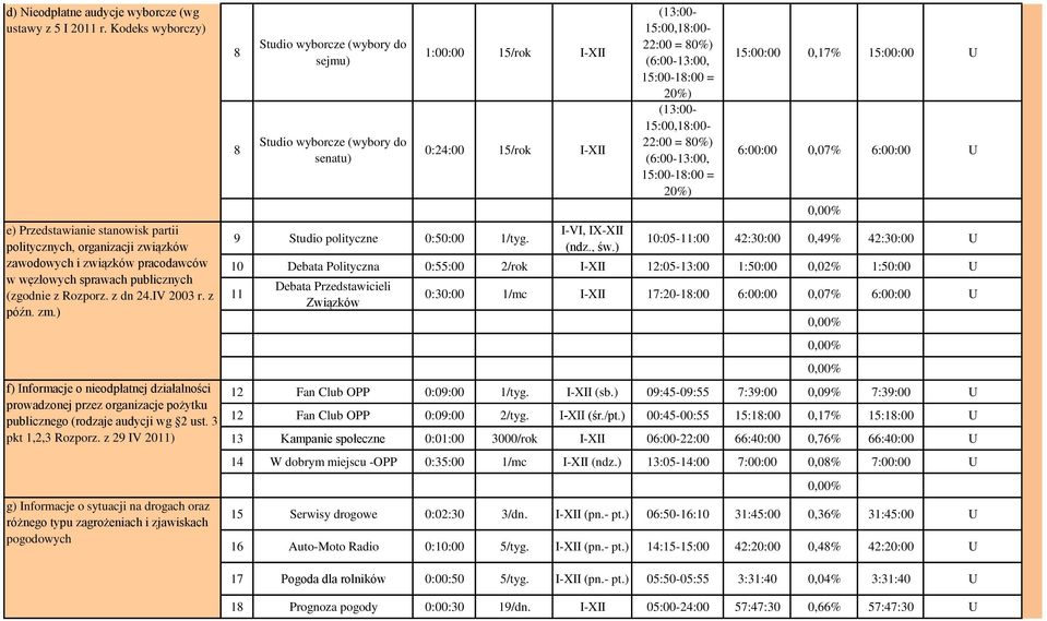 zm.) f) Informacje o nieodpłatnej działalności prowadzonej przez organizacje pożytku publicznego (rodzaje audycji wg 2 ust. 3 pkt 1,2,3 Rozporz.