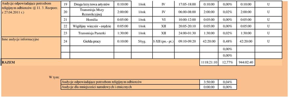 2:00:00 U 21 Homilia 0:05:00 1/rok VI 10:0012:00 0:05:00 0:05:00 U 22 Wigilijny wieczór orędzie 0:05:00 1/rok XII 20:0520:10 0:05:00 0:05:00 U 23 Transmisja Pasterki 1:30:00 1/rok