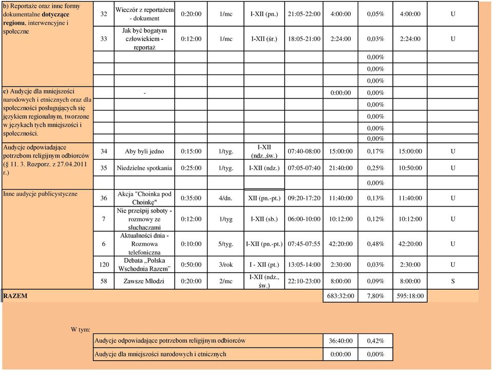 ) Inne audycje publicystyczne 32 33 Wieczór z reportażem dokument Jak być bogatym człowiekiem reportaż 0:20:00 1/mc IXII (pn.) 21:0522:00 4:00:00 0,05% 4:00:00 U 0:12:00 1/mc IXII (śr.