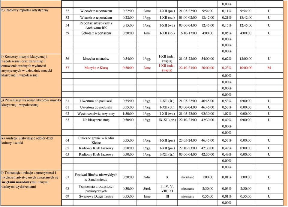 i innymi ważnymi wydarzeniami 32 Wieczór z reportażem 0:22:00 2/mc IXII (pn.) 21:0522:00 9:54:00 0,11% 9:54:00 U 32 Wieczór z reportażem 0:22:00 1/tyg. IXII (cz.