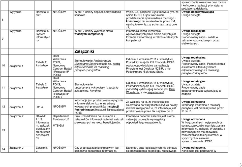 Informacja każda w zakresie wprowadzanych przez siebie danych jest tożsama z informacją w zakresie własnych kompetencji sprawozdania okresowe oraz roczne i końcowe z realizacji priorytetu, w podziale