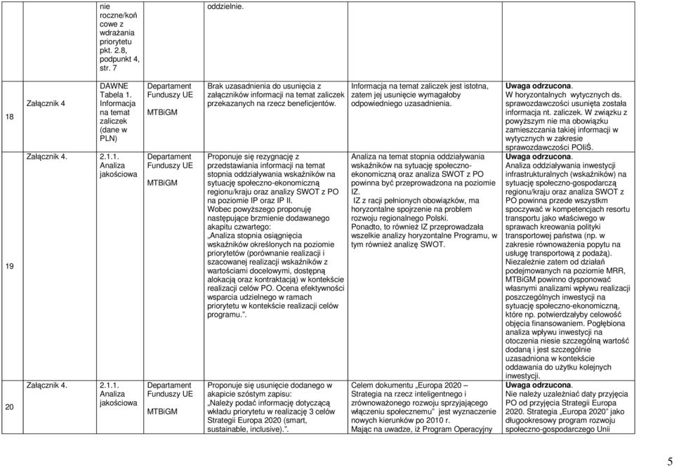 Proponuje się rezygnację z przedstawiania informacji na temat stopnia oddziaływania wskaźników na sytuację społeczno-ekonomiczną regionu/kraju oraz analizy SWOT z PO na poziomie IP oraz IP II.