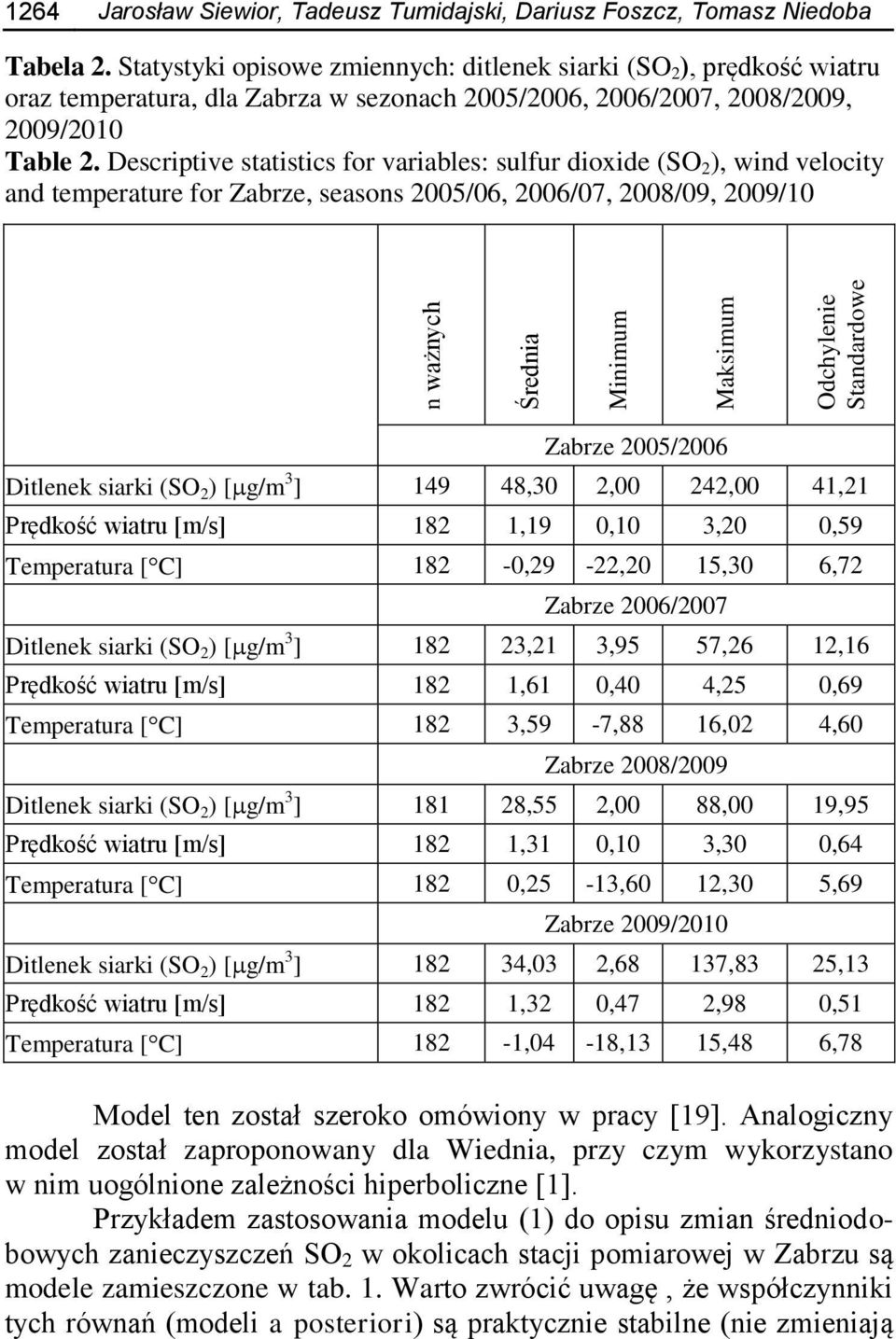 Descrptve statstcs for varables: sulfur doxde (SO 2 ), wnd velocty and temperature for Zabrze, seasons 2005/06, 2006/07, 2008/09, 2009/10 Zabrze 2005/2006 Dtlenek sark (SO 2 ) [g/m 3 ] 149 48,30 2,00
