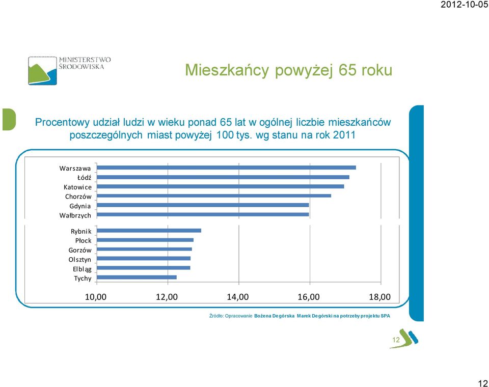 wg stanu na rok 2011 Warszawa Łódź Katowice Chorzów Gdynia Wałbrzych Legnica Rybnik Płock