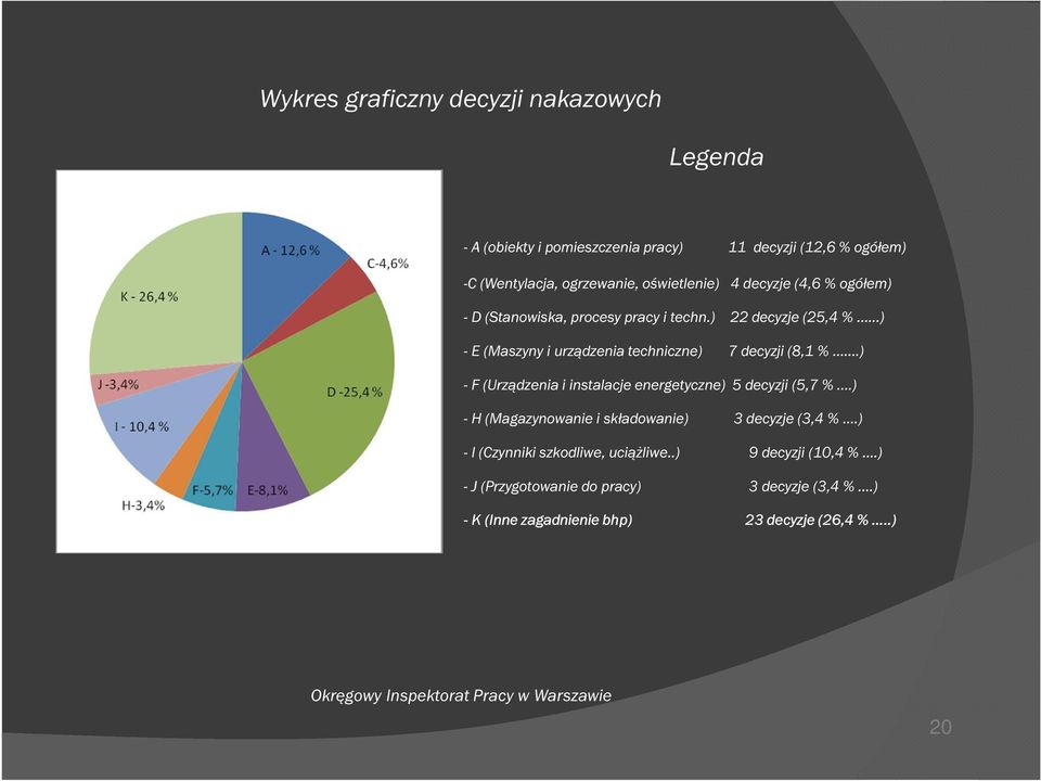 ) 22 decyzje (25,4 % ) - E (Maszyny i urządzenia techniczne) 7 decyzji (8,1 %.) - F (Urządzenia i instalacje energetyczne) 5 decyzji (5,7 %.