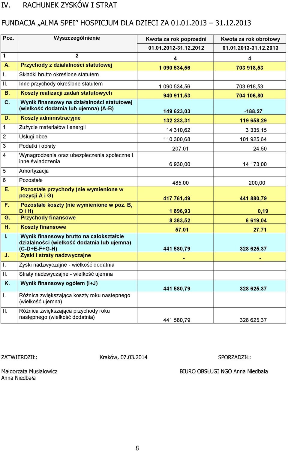 Wynik finansowy na działalności statutowej (wielkość dodatnia lub ujemna) (A-B) D.