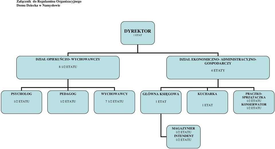 PSYCHOLOG 1/2 ETATU PEDAGOG 1/2 ETATU WYCHOWAWCY 7 1/2 ETATU GŁÓWNA KSIĘGOWA 1 ETAT KUCHARKA