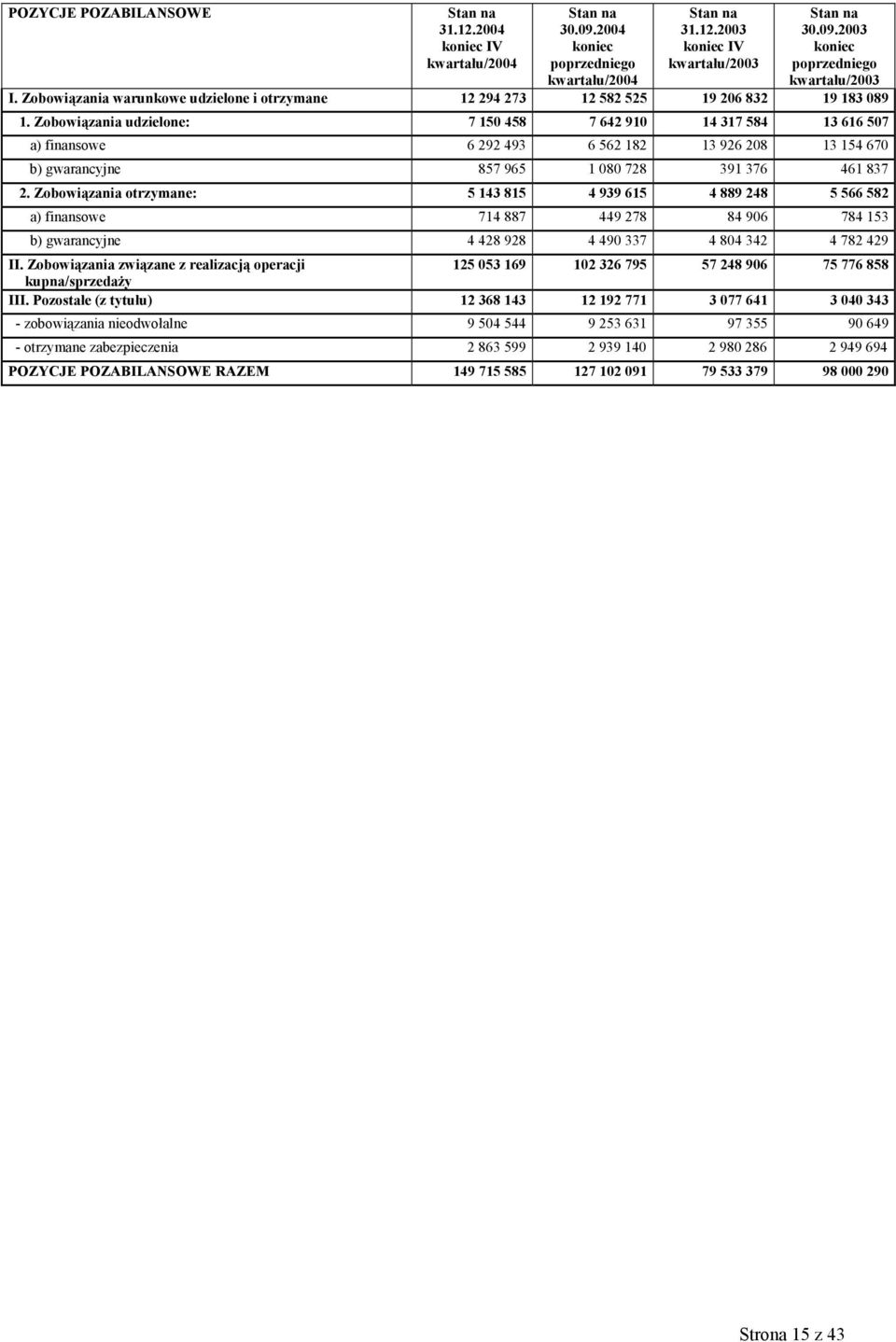 Zobowiązania udzielone: 7 150 458 7 642 910 14 317 584 13 616 507 a) finansowe 6 292 493 6 562 182 13 926 208 13 154 670 b) gwarancyjne 857 965 1 080 728 391 376 461 837 2.