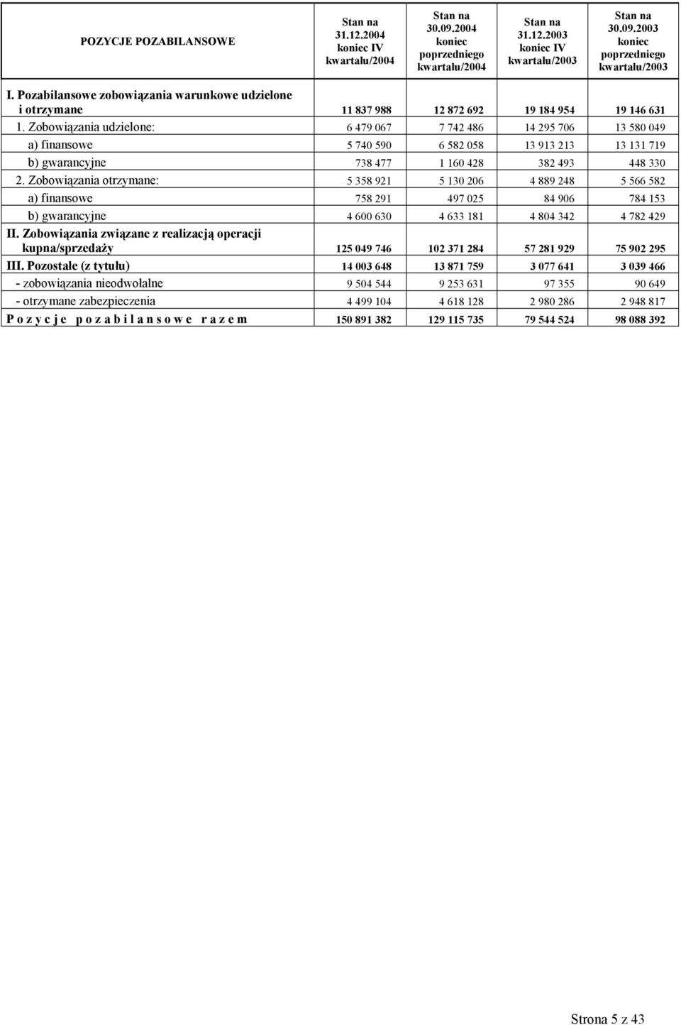 Zobowiązania udzielone: 6 479 067 7 742 486 14 295 706 13 580 049 a) finansowe 5 740 590 6 582 058 13 913 213 13 131 719 b) gwarancyjne 738 477 1 160 428 382 493 448 330 2.