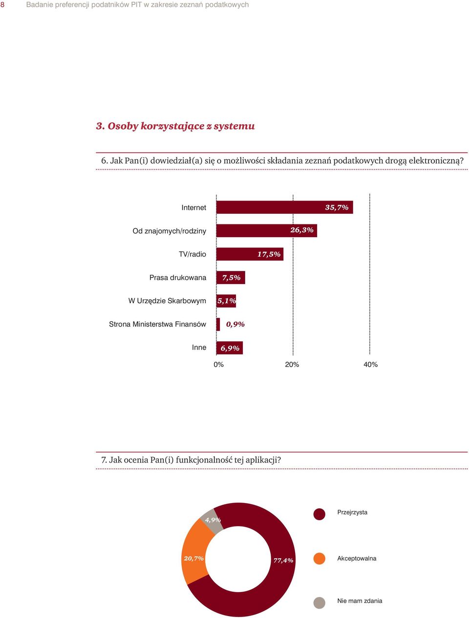 Internet 35,7% Od znajomych/rodziny 26,3% TV/radio 17,5% Prasa drukowana 7,5% W Urzędzie Skarbowym 5,1% Strona